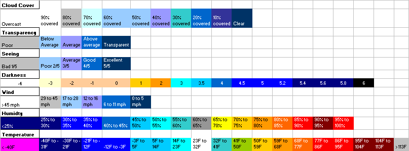Weather Chart